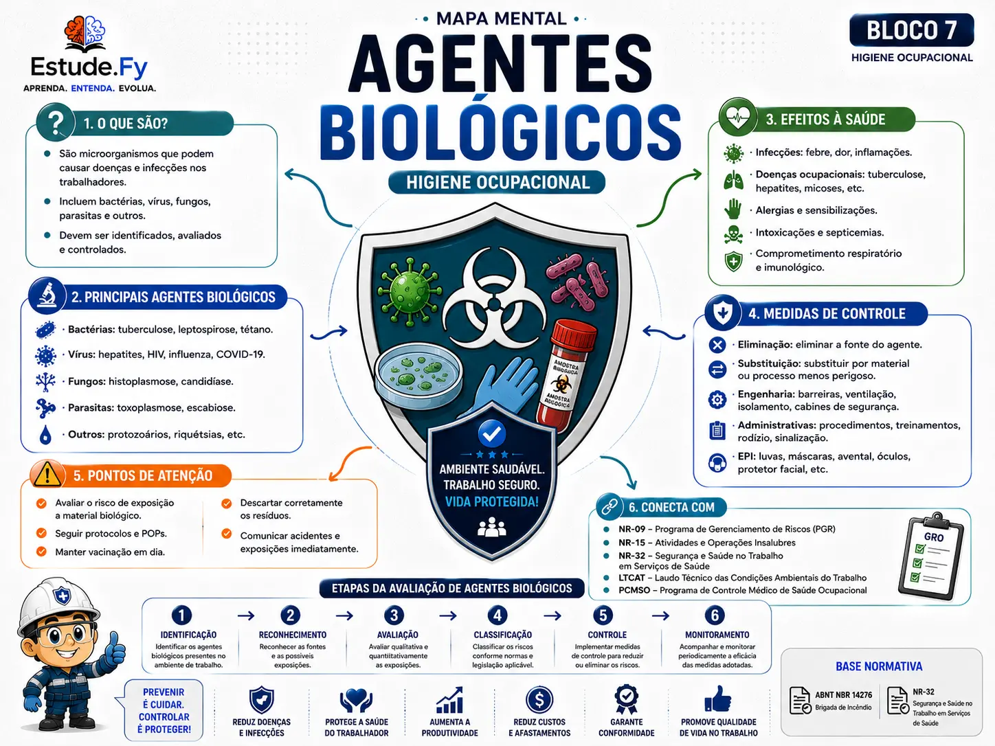 Mapa Mental de Segurança do Trabalho 6